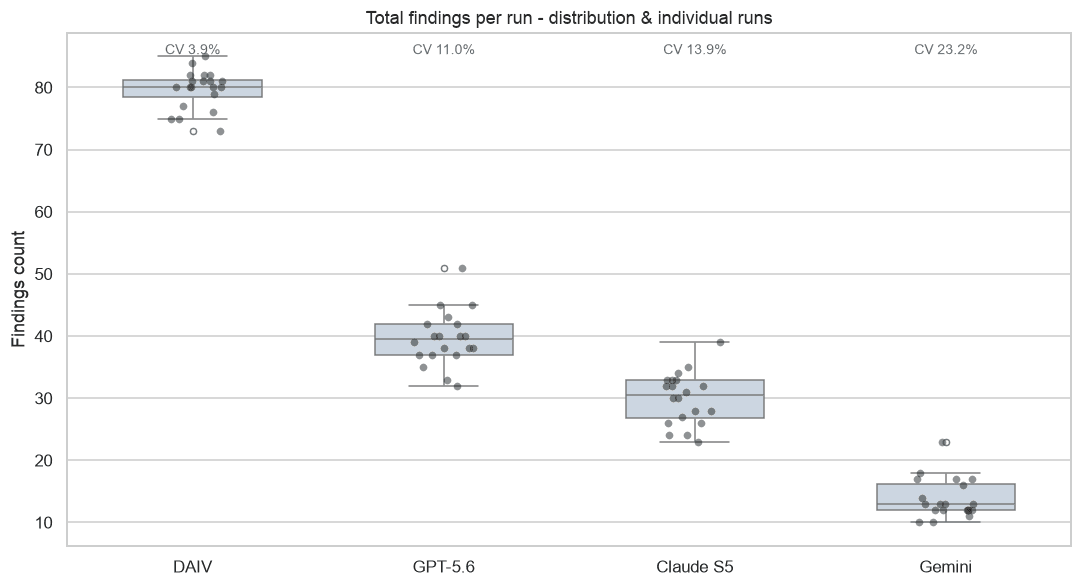 Figure 1. Total items per run (20 repetitions). Lower spread = more repeatable.
