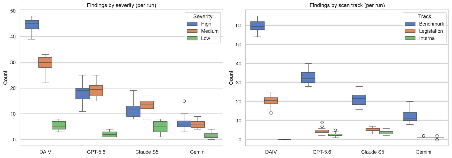 Figure 2. Severity mix and org-benchmark vs legislative split.