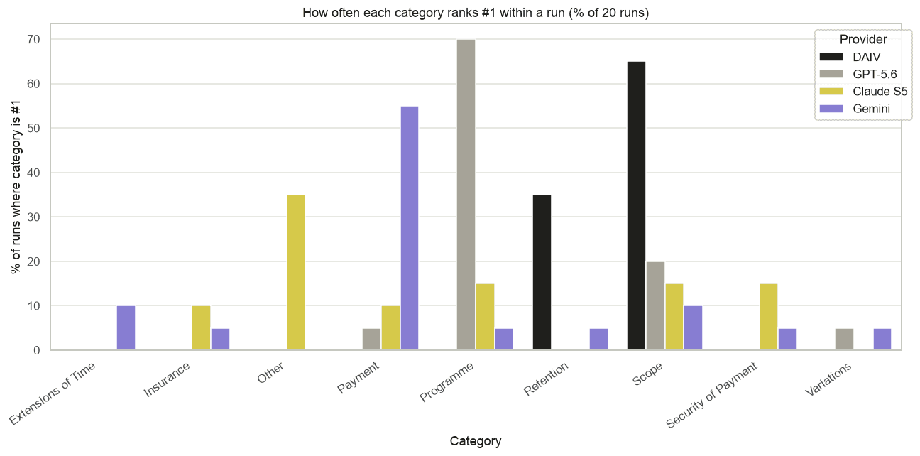 Figure 3. How often each category ranked #1 across 20 runs.