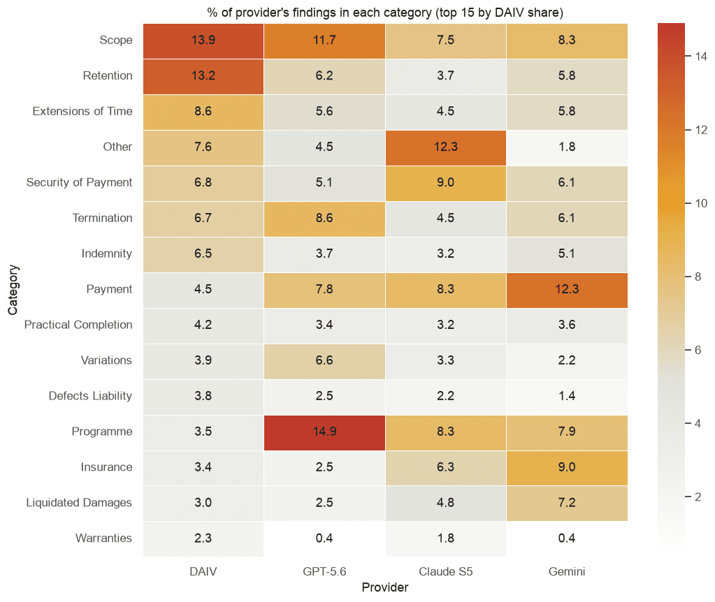Figure 4. Where each provider allocates its output by category.