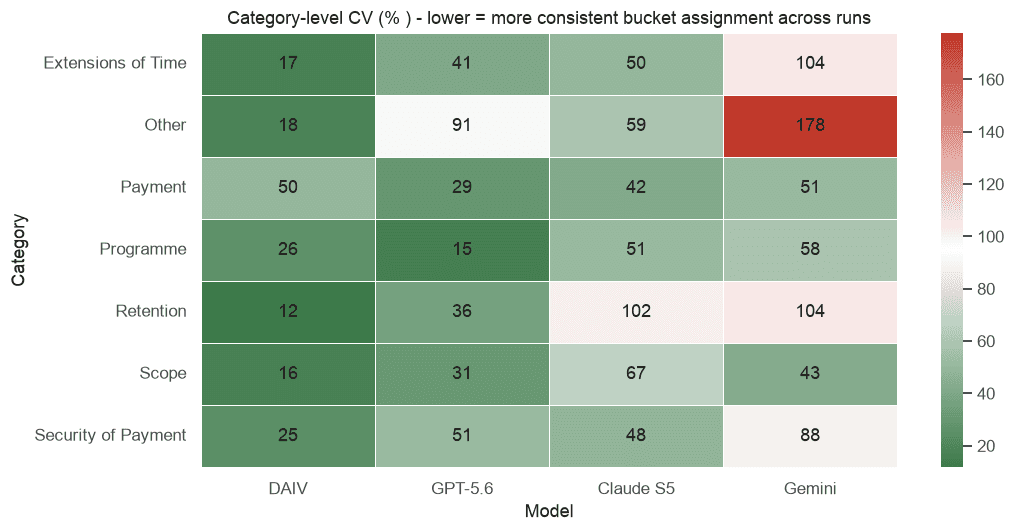 Figure 5. Category consistency (CV%). Lower is more repeatable.