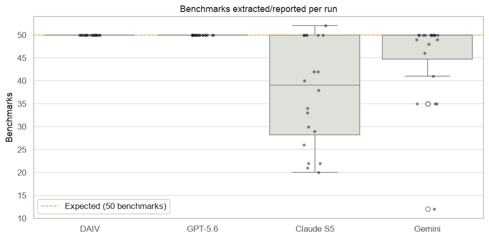 Figure 7. Org benchmark library extraction stability.